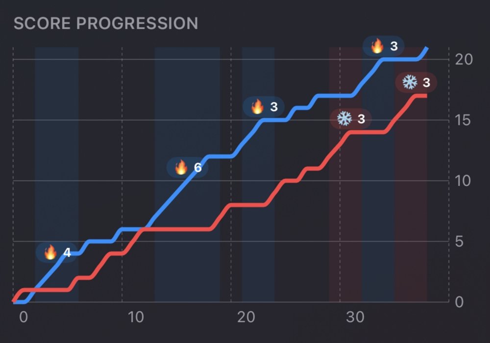 Score progression graph from the Shuttls app, showing a 21–17 win with hot and cold streaks